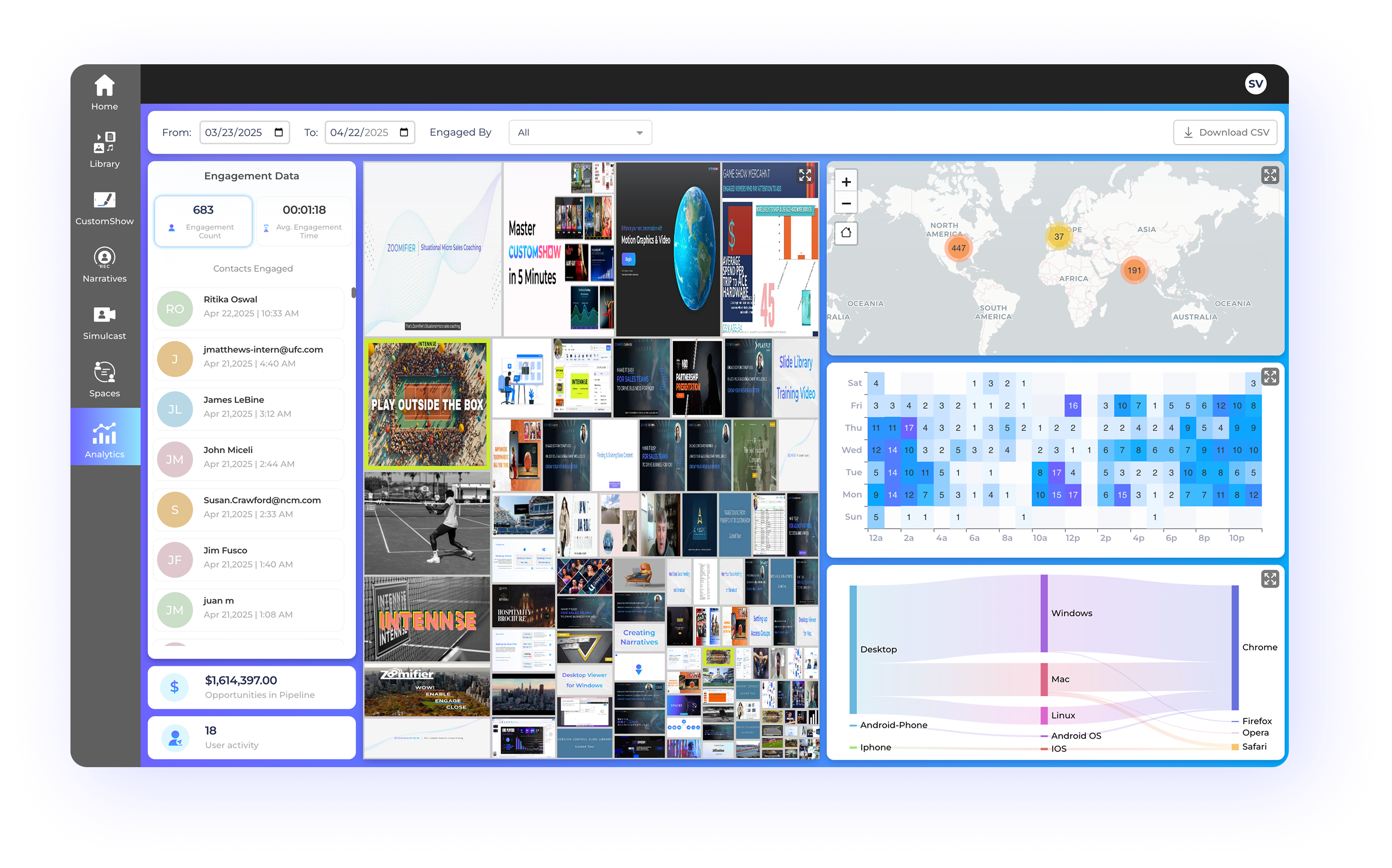Sales coaching analytics dashboard showing engagement data, user activity, content performance heatmaps, and global viewer insights.